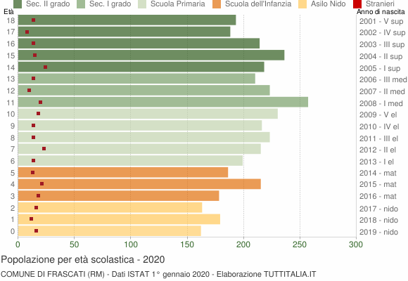Grafico Popolazione in età scolastica - Frascati 2020