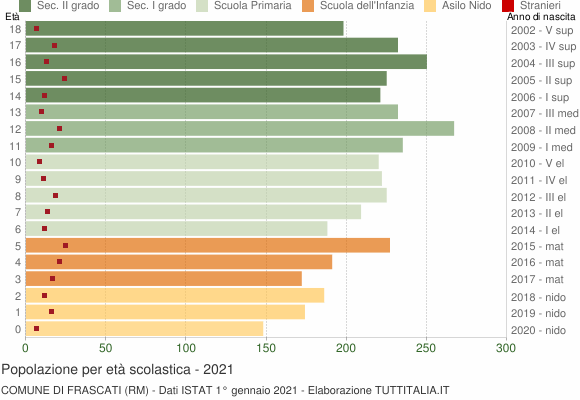 Grafico Popolazione in età scolastica - Frascati 2021