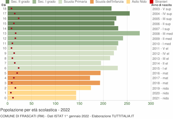 Grafico Popolazione in età scolastica - Frascati 2022