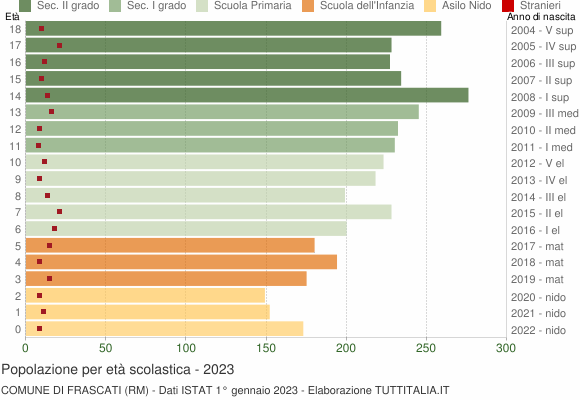 Grafico Popolazione in età scolastica - Frascati 2023