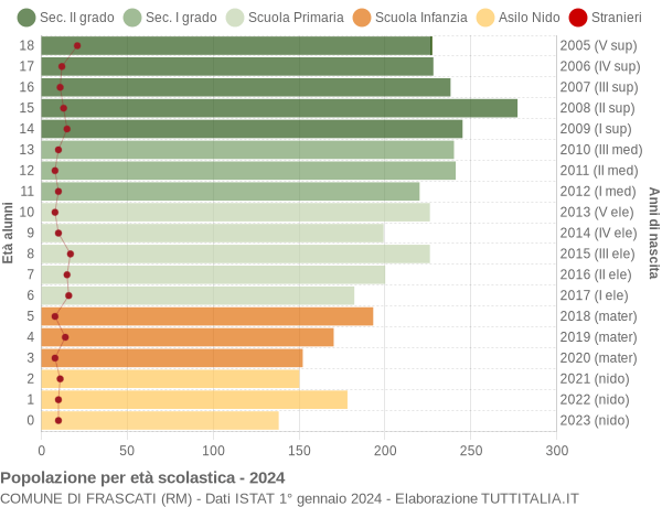 Grafico Popolazione in età scolastica - Frascati 2024