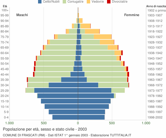 Grafico Popolazione per età, sesso e stato civile Comune di Frascati (RM)