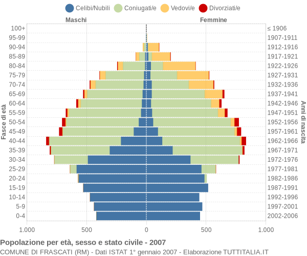 Grafico Popolazione per età, sesso e stato civile Comune di Frascati (RM)