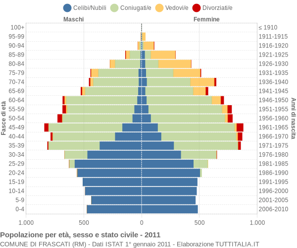 Grafico Popolazione per età, sesso e stato civile Comune di Frascati (RM)