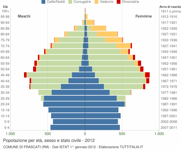 Grafico Popolazione per età, sesso e stato civile Comune di Frascati (RM)