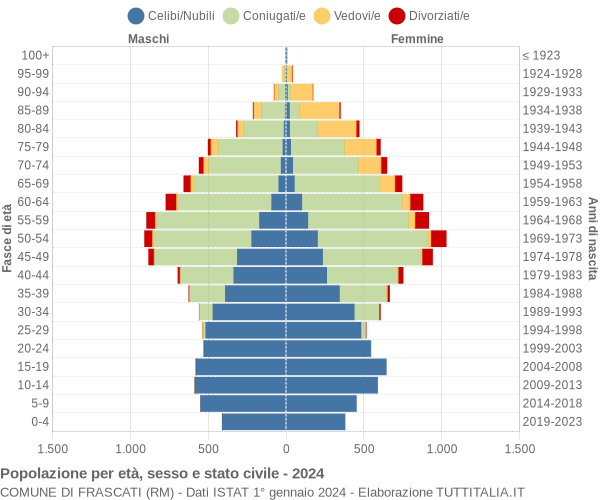 Grafico Popolazione per età, sesso e stato civile Comune di Frascati (RM)