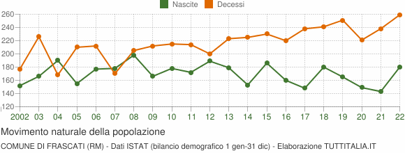 Grafico movimento naturale della popolazione Comune di Frascati (RM)