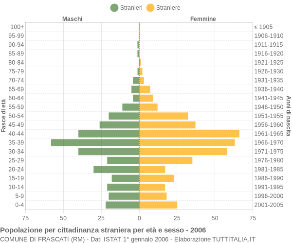 Grafico cittadini stranieri - Frascati 2006