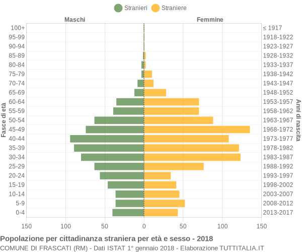 Grafico cittadini stranieri - Frascati 2018