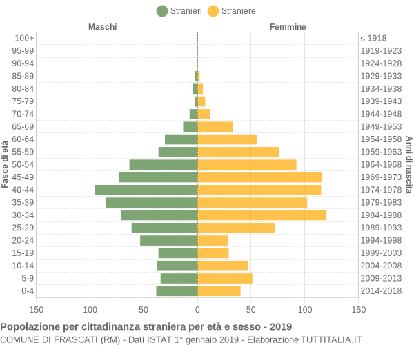 Grafico cittadini stranieri - Frascati 2019