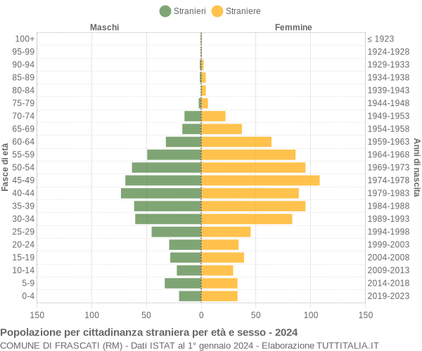 Grafico cittadini stranieri - Frascati 2024