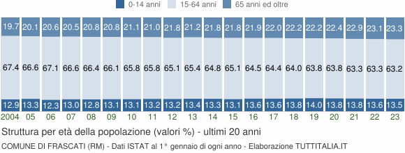 Grafico struttura della popolazione Comune di Frascati (RM)
