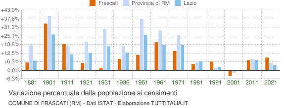 Grafico variazione percentuale della popolazione Comune di Frascati (RM)