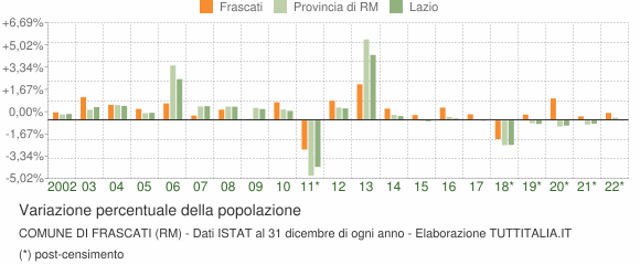 Variazione percentuale della popolazione Comune di Frascati (RM)