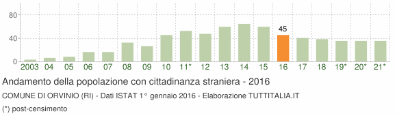 Grafico andamento popolazione stranieri Comune di Orvinio (RI)