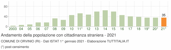 Grafico andamento popolazione stranieri Comune di Orvinio (RI)