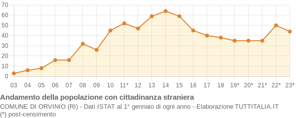 Andamento popolazione stranieri Comune di Orvinio (RI)