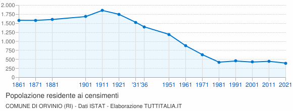 Grafico andamento storico popolazione Comune di Orvinio (RI)