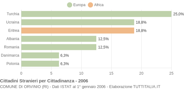 Grafico cittadinanza stranieri - Orvinio 2006