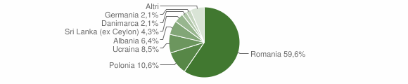 Grafico cittadinanza stranieri - Orvinio 2012