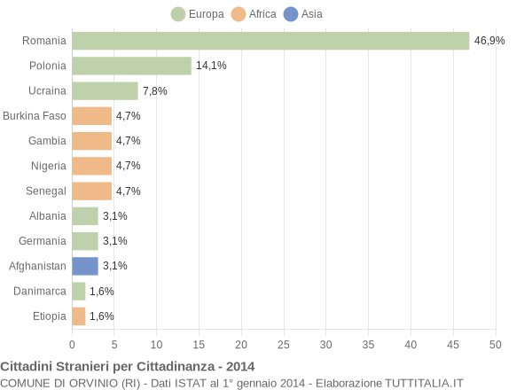 Grafico cittadinanza stranieri - Orvinio 2014