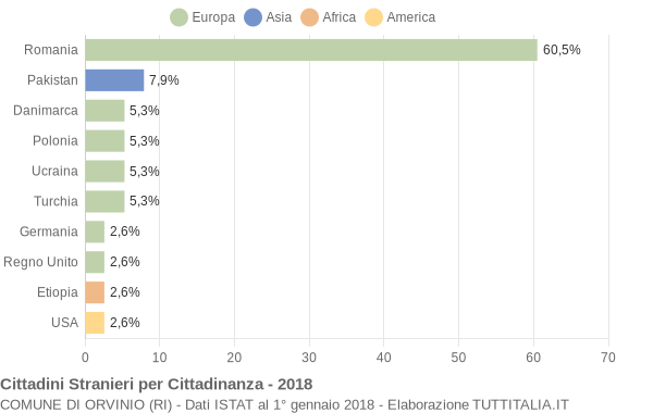 Grafico cittadinanza stranieri - Orvinio 2018