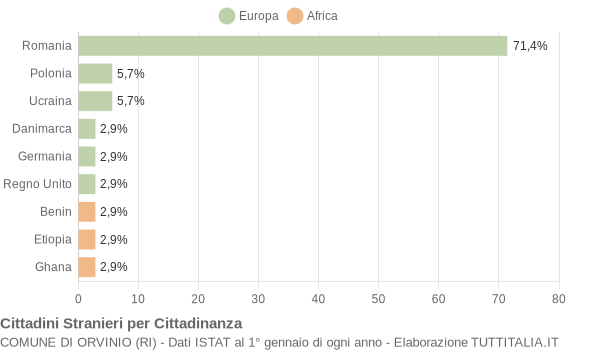 Grafico cittadinanza stranieri - Orvinio 2020