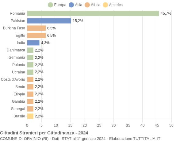 Grafico cittadinanza stranieri - Orvinio 2024