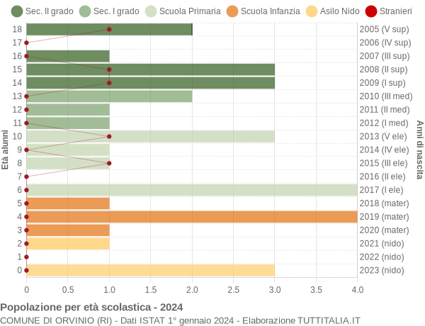 Grafico Popolazione in età scolastica - Orvinio 2024