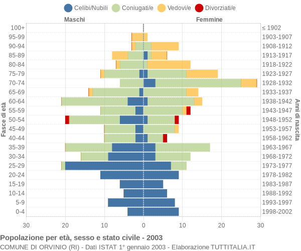 Grafico Popolazione per età, sesso e stato civile Comune di Orvinio (RI)