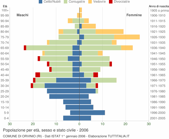 Grafico Popolazione per età, sesso e stato civile Comune di Orvinio (RI)