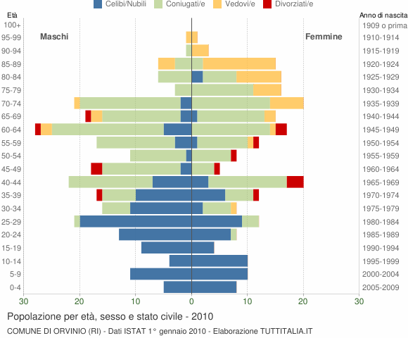 Grafico Popolazione per età, sesso e stato civile Comune di Orvinio (RI)
