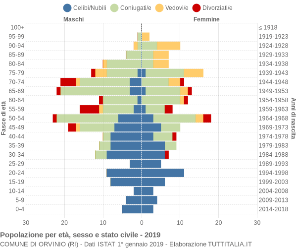 Grafico Popolazione per età, sesso e stato civile Comune di Orvinio (RI)