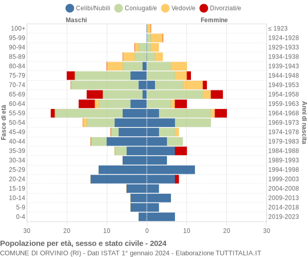 Grafico Popolazione per età, sesso e stato civile Comune di Orvinio (RI)