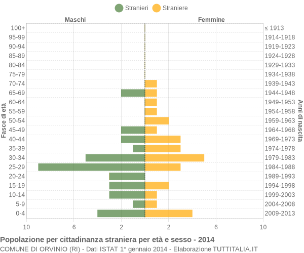 Grafico cittadini stranieri - Orvinio 2014