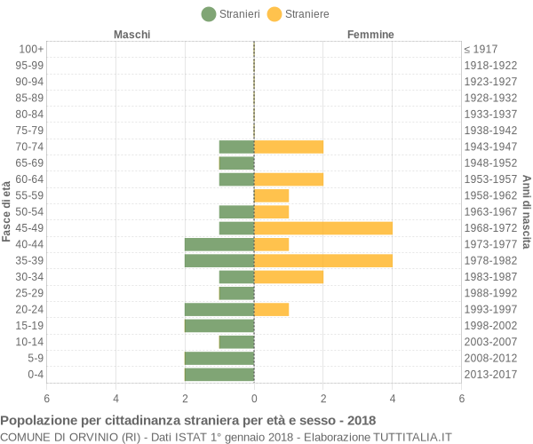 Grafico cittadini stranieri - Orvinio 2018