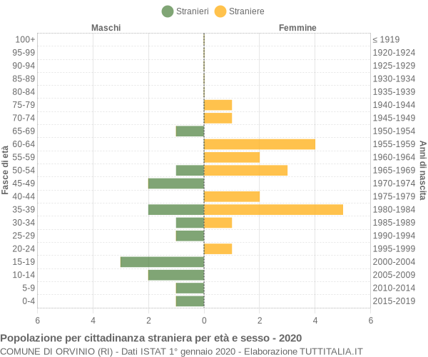 Grafico cittadini stranieri - Orvinio 2020