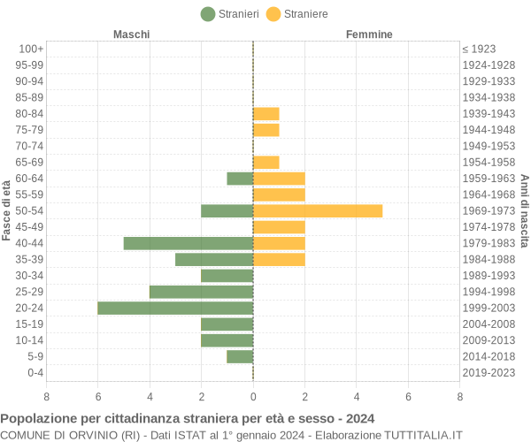 Grafico cittadini stranieri - Orvinio 2024