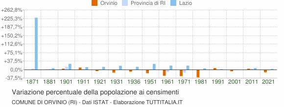 Grafico variazione percentuale della popolazione Comune di Orvinio (RI)