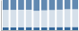 Grafico struttura della popolazione Comune di Orvinio (RI)