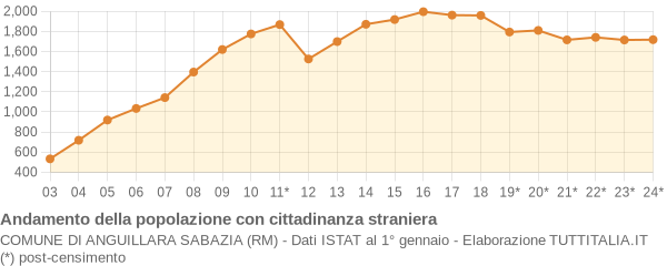 Andamento popolazione stranieri Comune di Anguillara Sabazia (RM)