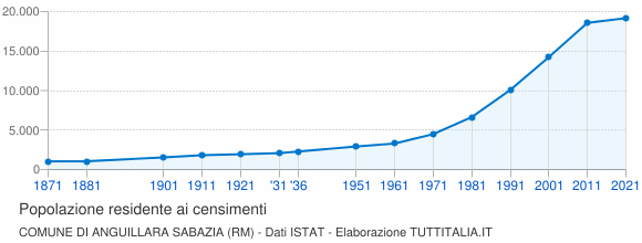 Grafico andamento storico popolazione Comune di Anguillara Sabazia (RM)