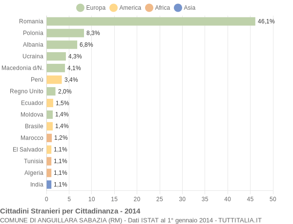 Grafico cittadinanza stranieri - Anguillara Sabazia 2014