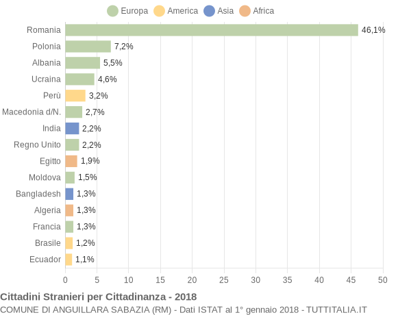 Grafico cittadinanza stranieri - Anguillara Sabazia 2018