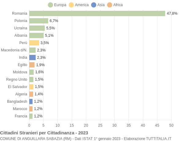 Grafico cittadinanza stranieri - Anguillara Sabazia 2023