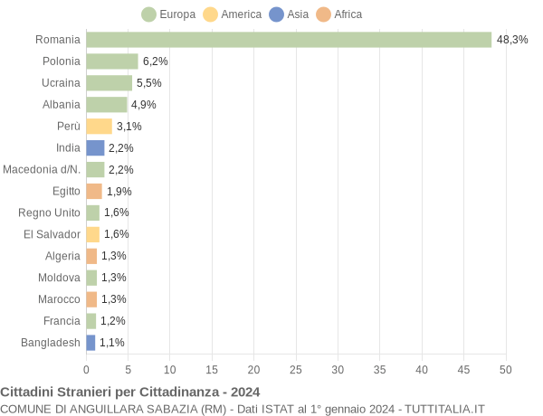 Grafico cittadinanza stranieri - Anguillara Sabazia 2024