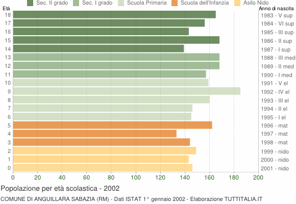 Grafico Popolazione in età scolastica - Anguillara Sabazia 2002