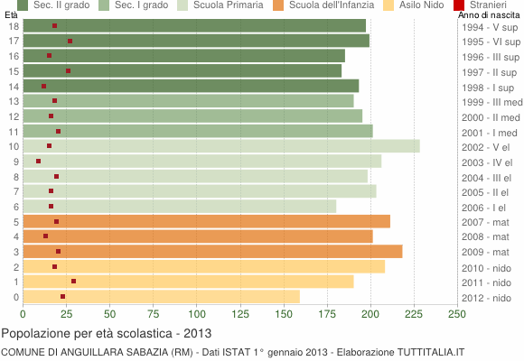 Grafico Popolazione in età scolastica - Anguillara Sabazia 2013