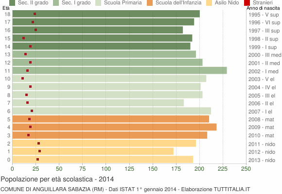 Grafico Popolazione in età scolastica - Anguillara Sabazia 2014