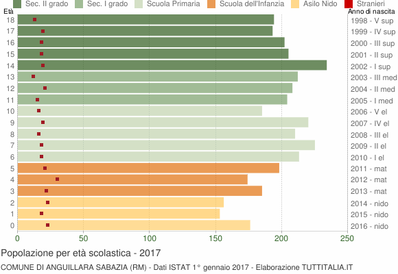 Grafico Popolazione in età scolastica - Anguillara Sabazia 2017